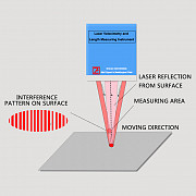 Laser Velocimetry and Length Measuring Instrument Yalova